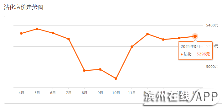 沾化最新房价信息解析与动态更新通知