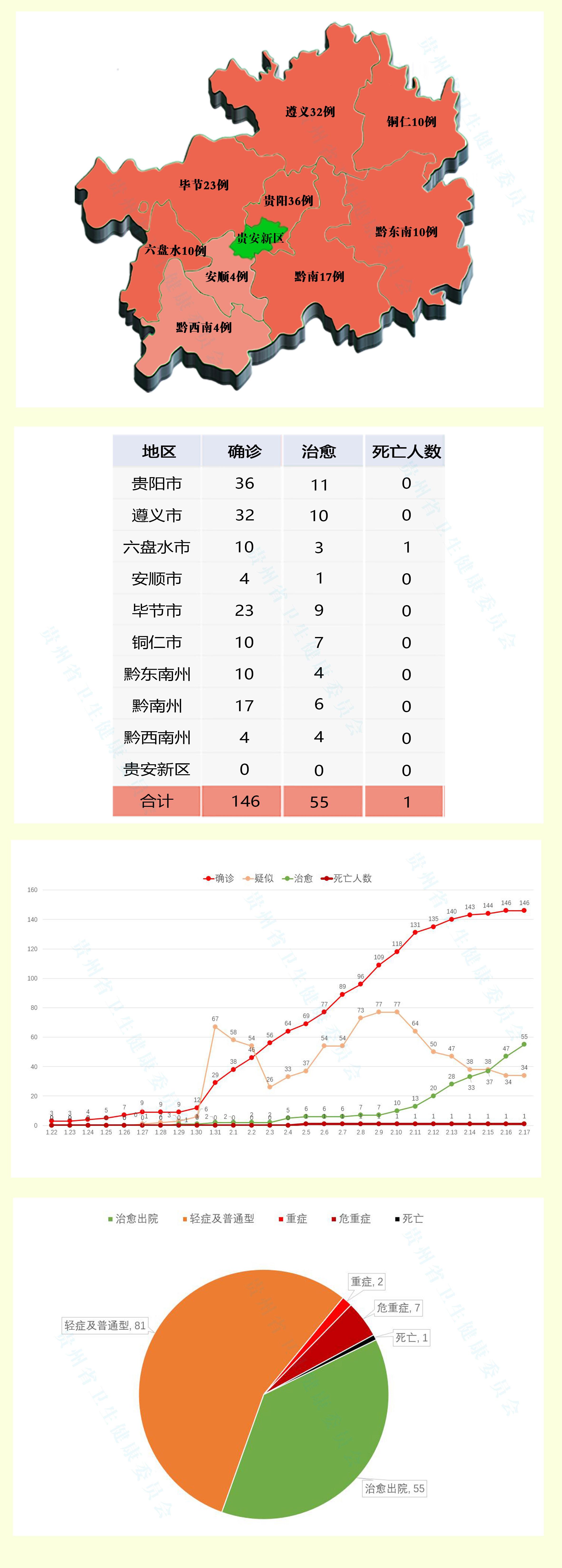贵州新型肺炎最新概况更新