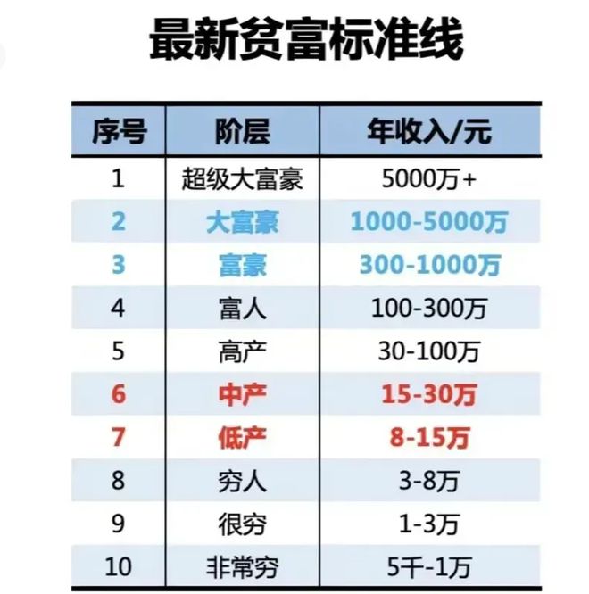 中国最新贫富划分标准揭示社会阶层变迁现状