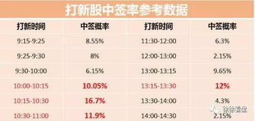 最新新股中签率