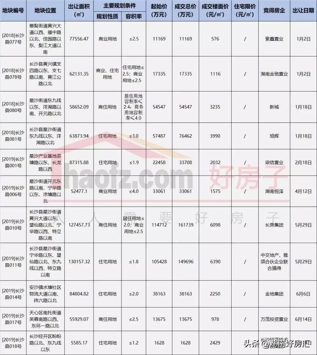 长沙星沙最新房价